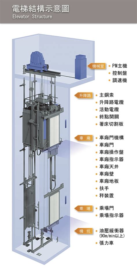 電梯機房|升降機的基本構造